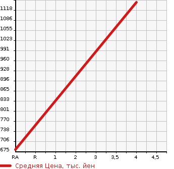 Аукционная статистика: График изменения цены TOYOTA Тойота  ESQUIRE Эскваер  2015 2000 ZRR80G GI в зависимости от аукционных оценок