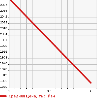 Аукционная статистика: График изменения цены TOYOTA Тойота  ESQUIRE Эскваер  2019 2000 ZRR80G GI 7 PERSON в зависимости от аукционных оценок