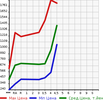 Аукционная статистика: График изменения цены TOYOTA Тойота  ESQUIRE Эскваер  2015 2000 ZRR80G Gi в зависимости от аукционных оценок
