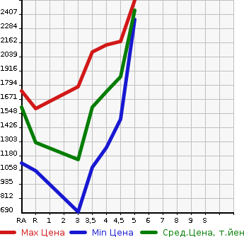 Аукционная статистика: График изменения цены TOYOTA Тойота  ESQUIRE Эскваер  2018 2000 ZRR80G Gi в зависимости от аукционных оценок