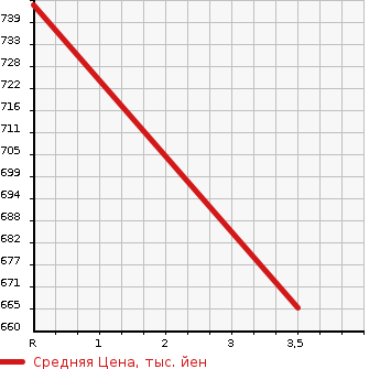 Аукционная статистика: График изменения цены TOYOTA Тойота  ESQUIRE Эскваер  2015 2000 ZRR80G XI в зависимости от аукционных оценок