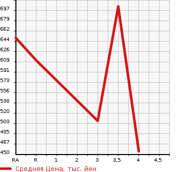 Аукционная статистика: График изменения цены TOYOTA Тойота  ESQUIRE Эскваер  2014 2000 ZRR80G Xi в зависимости от аукционных оценок