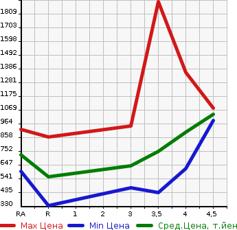 Аукционная статистика: График изменения цены TOYOTA Тойота  ESQUIRE Эскваер  2015 2000 ZRR80G Xi в зависимости от аукционных оценок
