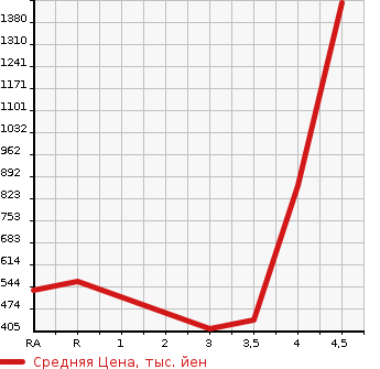 Аукционная статистика: График изменения цены TOYOTA Тойота  ESQUIRE Эскваер  2014 2000 ZRR85G Gi 4WD в зависимости от аукционных оценок