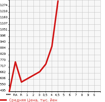 Аукционная статистика: График изменения цены TOYOTA Тойота  ESQUIRE Эскваер  2014 в зависимости от аукционных оценок