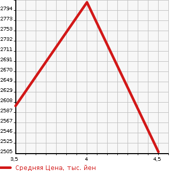 Аукционная статистика: График изменения цены TOYOTA Тойота  MIRAI Мираи  2022 0 JPD20 Z в зависимости от аукционных оценок