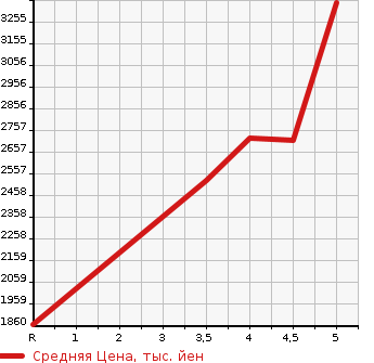 Аукционная статистика: График изменения цены TOYOTA Тойота  MIRAI Мираи  2021 0 JPD20 Z EXECUTIVE PACKAGE в зависимости от аукционных оценок