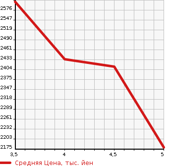 Аукционная статистика: График изменения цены TOYOTA Тойота  MIRAI Мираи  2022 в зависимости от аукционных оценок