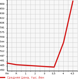 Аукционная статистика: График изменения цены TOYOTA Тойота  PIXIS MEGA Пиксис Мега  2018 660 LA700A D SA3 в зависимости от аукционных оценок