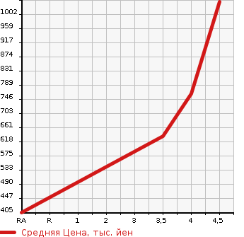 Аукционная статистика: График изменения цены TOYOTA Тойота  PIXIS MEGA Пиксис Мега  2021 660 LA700A D SA3 в зависимости от аукционных оценок