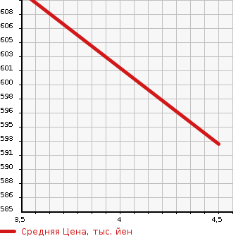Аукционная статистика: График изменения цены TOYOTA Тойота  PIXIS MEGA Пиксис Мега  2016 660 LA700A L SA в зависимости от аукционных оценок