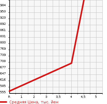 Аукционная статистика: График изменения цены TOYOTA Тойота  PIXIS MEGA Пиксис Мега  2018 660 LA700A L SA III в зависимости от аукционных оценок