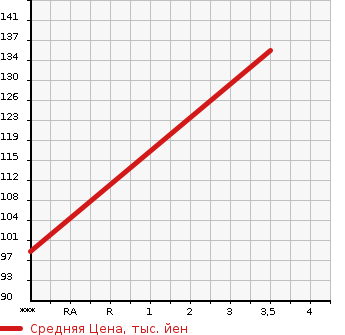 Аукционная статистика: График изменения цены TOYOTA Тойота  PIXIS TRUCK Пиксис грузовой  2013 660 S201U SPECIAL AIR CONDITIONER * POWER STEERING VER в зависимости от аукционных оценок