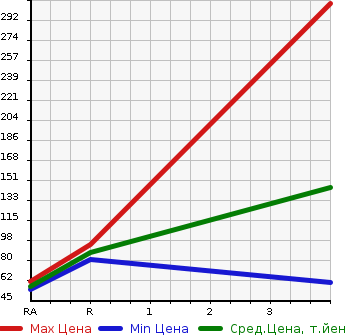 Аукционная статистика: График изменения цены TOYOTA Тойота  PIXIS VAN Пиксис ван  2012 660 S321M  в зависимости от аукционных оценок