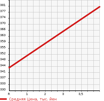 Аукционная статистика: График изменения цены TOYOTA Тойота  PIXIS VAN Пиксис ван  2019 660 S321M  в зависимости от аукционных оценок