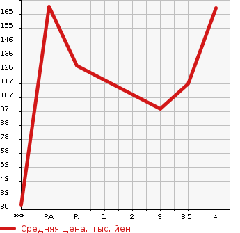 Аукционная статистика: График изменения цены TOYOTA Тойота  PIXIS VAN Пиксис ван  2012 660 S321M CRUISE в зависимости от аукционных оценок