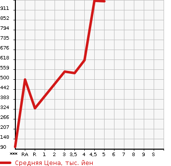 Аукционная статистика: График изменения цены TOYOTA Тойота  PIXIS VAN Пиксис ван  2020 660 S321M CRUISE SA3 в зависимости от аукционных оценок