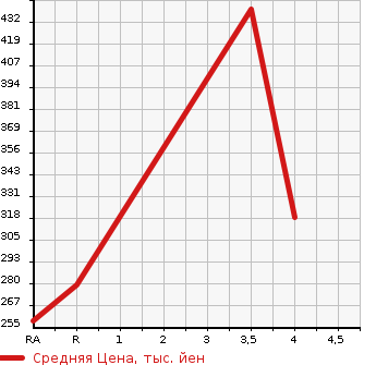 Аукционная статистика: График изменения цены TOYOTA Тойота  PIXIS VAN Пиксис ван  2018 660 S321M CRUISE SAIII в зависимости от аукционных оценок
