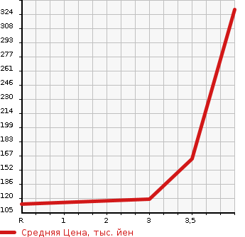 Аукционная статистика: График изменения цены TOYOTA Тойота  PIXIS VAN Пиксис ван  2012 660 S321M CRUISE TURBO в зависимости от аукционных оценок