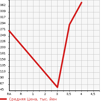 Аукционная статистика: График изменения цены TOYOTA Тойота  PIXIS VAN Пиксис ван  2013 660 S321M CRUISE TURBO в зависимости от аукционных оценок