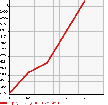 Аукционная статистика: График изменения цены TOYOTA Тойота  PIXIS VAN Пиксис ван  2020 660 S321M CRUISE TURBO SA3 в зависимости от аукционных оценок