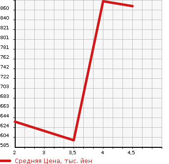 Аукционная статистика: График изменения цены TOYOTA Тойота  PIXIS VAN Пиксис ван  2021 660 S321M CRUISE TURBO SA3 в зависимости от аукционных оценок