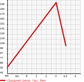 Аукционная статистика: График изменения цены TOYOTA Тойота  PIXIS VAN Пиксис ван  2013 660 S321M DELUXE в зависимости от аукционных оценок