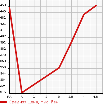Аукционная статистика: График изменения цены TOYOTA Тойота  PIXIS VAN Пиксис ван  2019 660 S321M DELUXE SA3 в зависимости от аукционных оценок