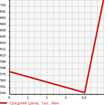 Аукционная статистика: График изменения цены TOYOTA Тойота  PIXIS VAN Пиксис ван  2020 660 S321M DELUXE SA3 HIGH ROOF в зависимости от аукционных оценок