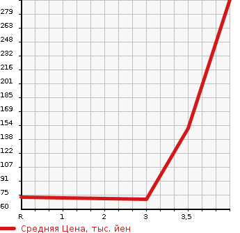 Аукционная статистика: График изменения цены TOYOTA Тойота  PIXIS VAN Пиксис ван  2014 660 S321M SPECIAL в зависимости от аукционных оценок