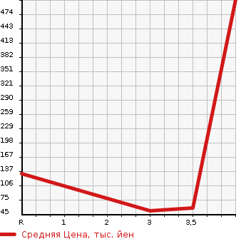 Аукционная статистика: График изменения цены TOYOTA Тойота  PIXIS VAN Пиксис ван  2012 660 S331M 4WD DELUXE в зависимости от аукционных оценок