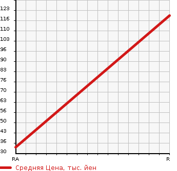 Аукционная статистика: График изменения цены TOYOTA Тойота  PIXIS VAN Пиксис ван  2012 660 S331M CRUISE в зависимости от аукционных оценок