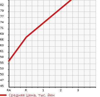 Аукционная статистика: График изменения цены TOYOTA Тойота  PIXIS VAN Пиксис ван  2012 660 S331M DELUXE 4WD в зависимости от аукционных оценок