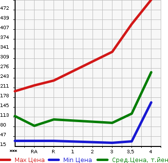 Аукционная статистика: График изменения цены TOYOTA Тойота  PIXIS VAN Пиксис ван  2012 в зависимости от аукционных оценок