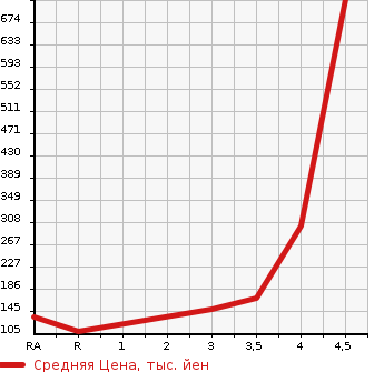 Аукционная статистика: График изменения цены TOYOTA Тойота  PIXIS VAN Пиксис ван  2015 в зависимости от аукционных оценок