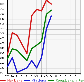 Аукционная статистика: График изменения цены TOYOTA Тойота  PIXIS VAN Пиксис ван  2018 в зависимости от аукционных оценок