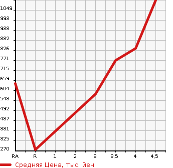 Аукционная статистика: График изменения цены TOYOTA Тойота  PIXIS VAN Пиксис ван  2022 в зависимости от аукционных оценок