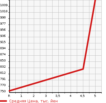 Аукционная статистика: График изменения цены TOYOTA Тойота  PIXIS JOY NULL  2021 660 LA250A F X SA3 в зависимости от аукционных оценок