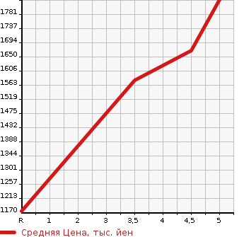 Аукционная статистика: График изменения цены TOYOTA Тойота  TANK NULL  2022 1000 M900A CUSTOM G-T в зависимости от аукционных оценок