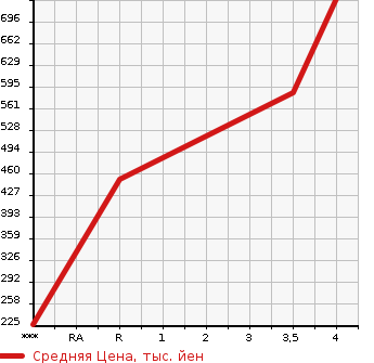 Аукционная статистика: График изменения цены TOYOTA Тойота  TANK NULL  2019 1000 M900A X_S в зависимости от аукционных оценок