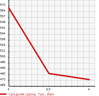 Аукционная статистика: График изменения цены TOYOTA Тойота  TANK NULL  2018 1000 M910A 4WD X S в зависимости от аукционных оценок