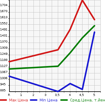 Аукционная статистика: График изменения цены TOYOTA Тойота  TANK NULL  2021 в зависимости от аукционных оценок