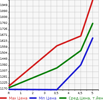 Аукционная статистика: График изменения цены TOYOTA Тойота  TANK NULL  2022 в зависимости от аукционных оценок