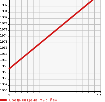 Аукционная статистика: График изменения цены TOYOTA Тойота  C-HR NULL  2020 1790 ZYX11 G MODE NERO SAFETY PLUS в зависимости от аукционных оценок