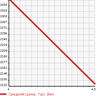 Аукционная статистика: График изменения цены TOYOTA Тойота  C-HR NULL  2021 1800 ZYX11 G MODE NERO SAFETY P в зависимости от аукционных оценок