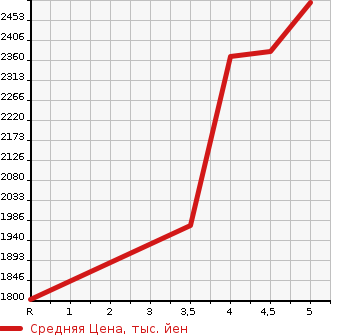 Аукционная статистика: График изменения цены TOYOTA Тойота  C-HR NULL  2022 1800 ZYX11 G MODE NERO SAFETY PLUS 3 в зависимости от аукционных оценок