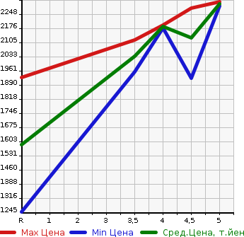 Аукционная статистика: График изменения цены TOYOTA Тойота  C-HR NULL  2020 1800 ZYX11 HYBRID G в зависимости от аукционных оценок
