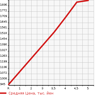 Аукционная статистика: График изменения цены TOYOTA Тойота  C-HR NULL  2020 1800 ZYX11 S в зависимости от аукционных оценок