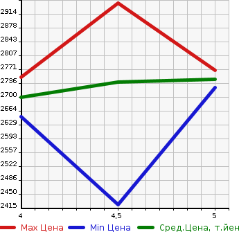 Аукционная статистика: График изменения цены TOYOTA Тойота  C-HR NULL  2022 1800 ZYX11 S GR SPORT в зависимости от аукционных оценок