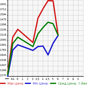 Аукционная статистика: График изменения цены TOYOTA Тойота  C-HR NULL  2022 в зависимости от аукционных оценок